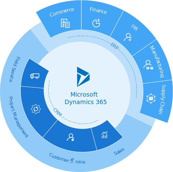 Dynamics 365 Implementation Guide in 2024